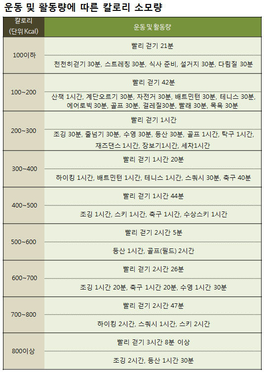 운동 및 활동량에 따른 칼로리 소모량,  | 시선한의원